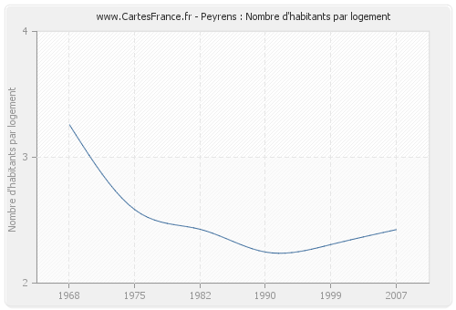 Peyrens : Nombre d'habitants par logement