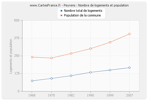 Peyrens : Nombre de logements et population