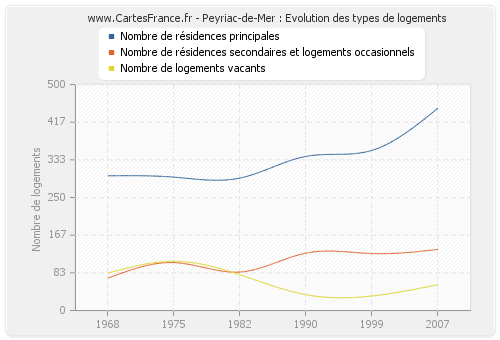 Peyriac-de-Mer : Evolution des types de logements