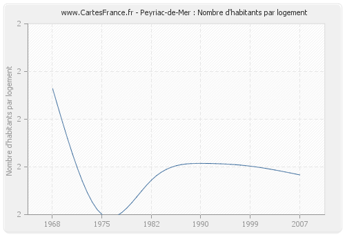 Peyriac-de-Mer : Nombre d'habitants par logement