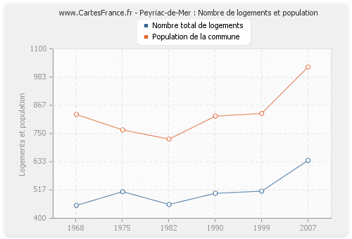 Peyriac-de-Mer : Nombre de logements et population