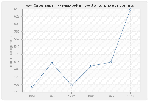 Peyriac-de-Mer : Evolution du nombre de logements