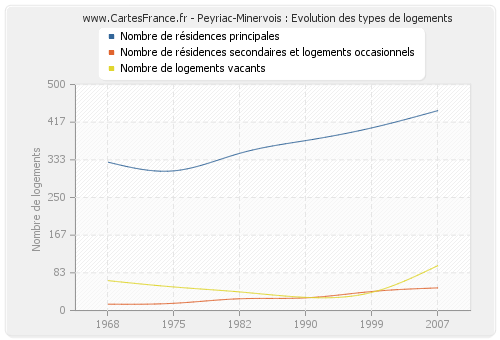 Peyriac-Minervois : Evolution des types de logements