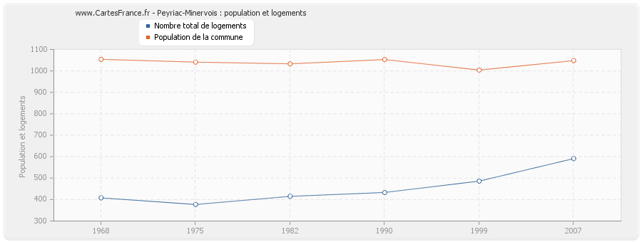 Peyriac-Minervois : population et logements