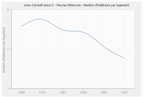 Peyriac-Minervois : Nombre d'habitants par logement