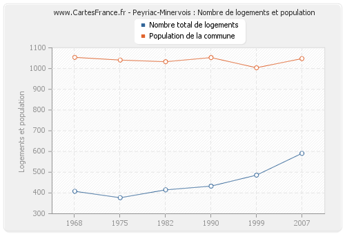 Peyriac-Minervois : Nombre de logements et population