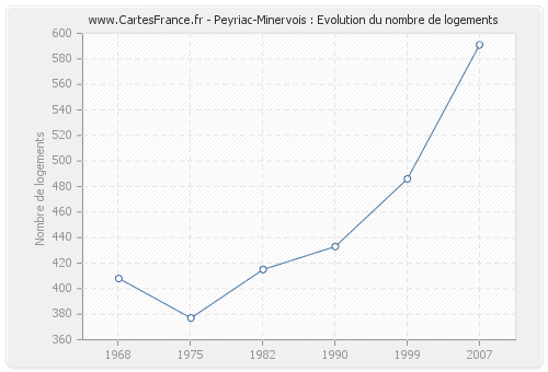 Peyriac-Minervois : Evolution du nombre de logements