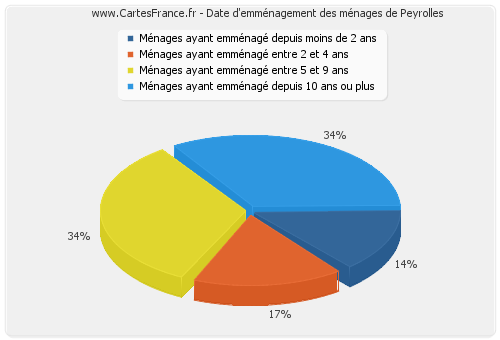 Date d'emménagement des ménages de Peyrolles