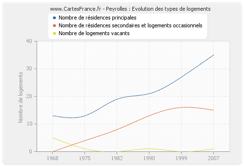 Peyrolles : Evolution des types de logements