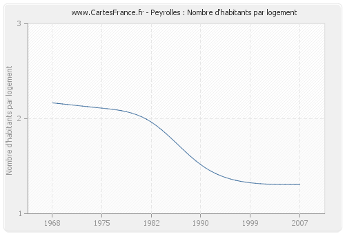 Peyrolles : Nombre d'habitants par logement