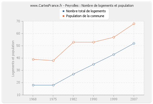 Peyrolles : Nombre de logements et population