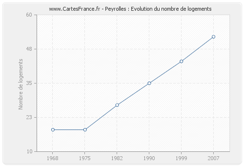 Peyrolles : Evolution du nombre de logements