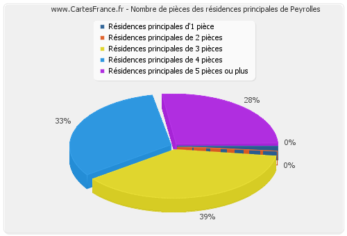 Nombre de pièces des résidences principales de Peyrolles