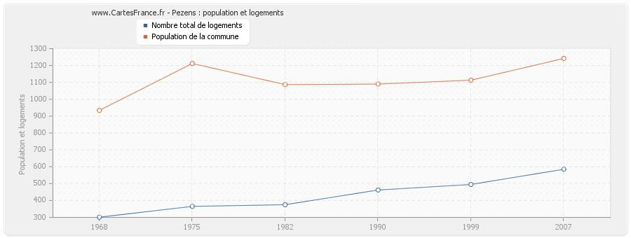 Pezens : population et logements