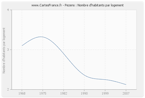 Pezens : Nombre d'habitants par logement