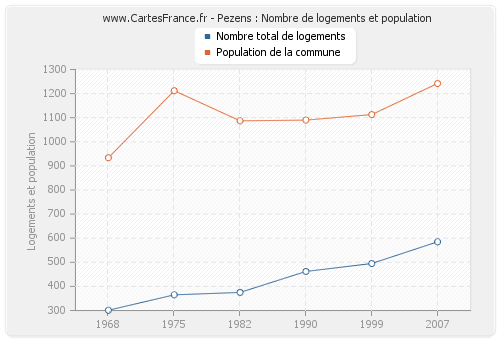 Pezens : Nombre de logements et population