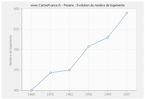 Pezens : Evolution du nombre de logements