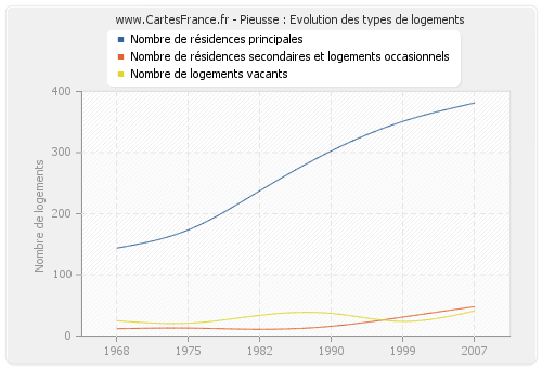 Pieusse : Evolution des types de logements