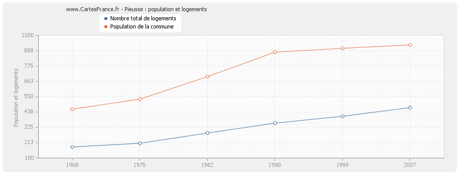 Pieusse : population et logements