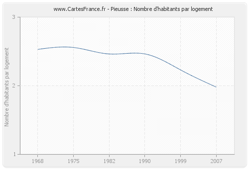 Pieusse : Nombre d'habitants par logement