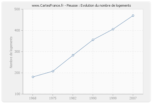 Pieusse : Evolution du nombre de logements