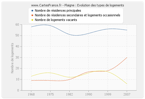 Plaigne : Evolution des types de logements