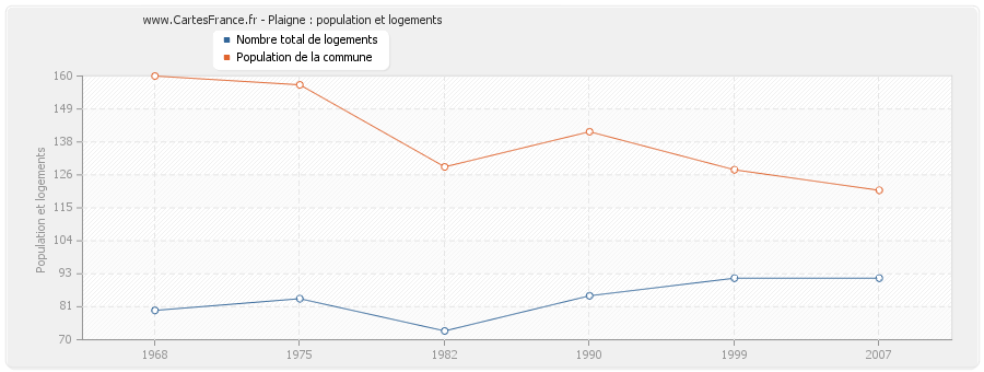 Plaigne : population et logements