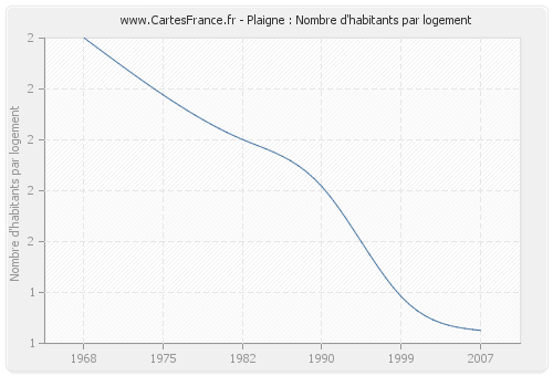 Plaigne : Nombre d'habitants par logement