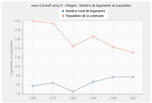 Plaigne : Nombre de logements et population