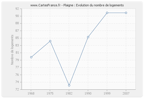 Plaigne : Evolution du nombre de logements