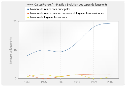 Plavilla : Evolution des types de logements