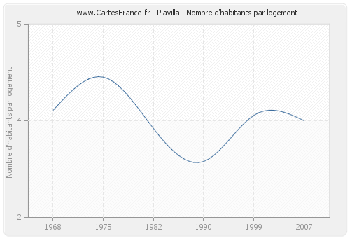 Plavilla : Nombre d'habitants par logement