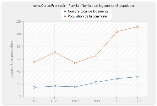 Plavilla : Nombre de logements et population