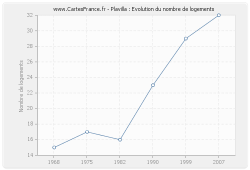 Plavilla : Evolution du nombre de logements