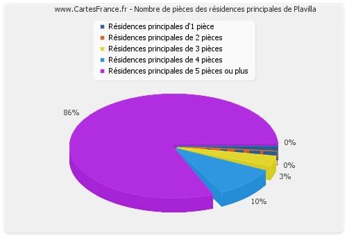 Nombre de pièces des résidences principales de Plavilla