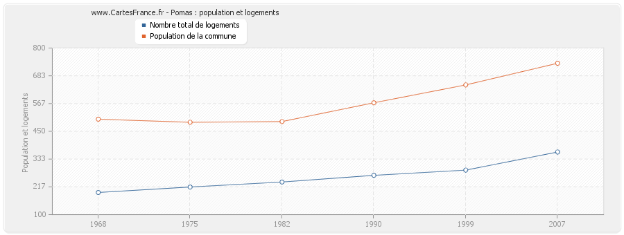 Pomas : population et logements