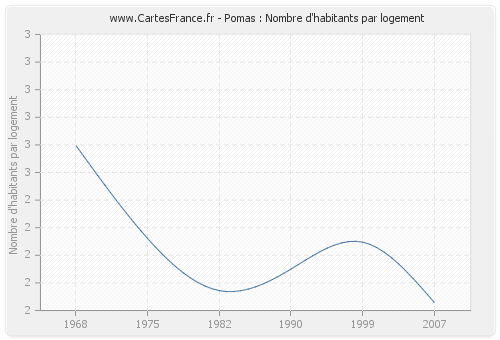 Pomas : Nombre d'habitants par logement