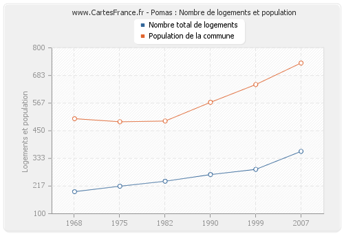 Pomas : Nombre de logements et population