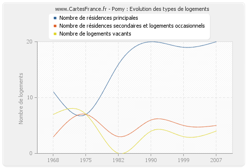 Pomy : Evolution des types de logements