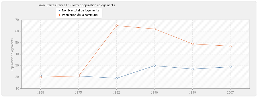 Pomy : population et logements