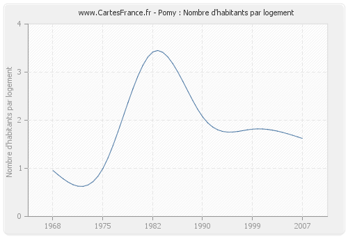 Pomy : Nombre d'habitants par logement