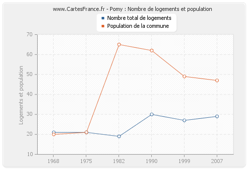 Pomy : Nombre de logements et population