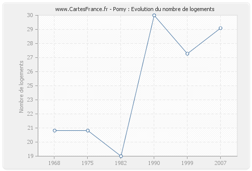 Pomy : Evolution du nombre de logements