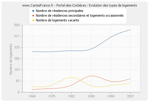 Portel-des-Corbières : Evolution des types de logements