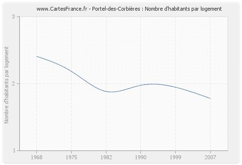 Portel-des-Corbières : Nombre d'habitants par logement