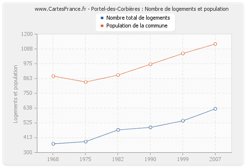 Portel-des-Corbières : Nombre de logements et population