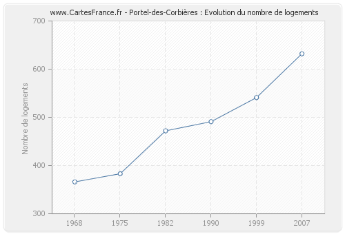Portel-des-Corbières : Evolution du nombre de logements