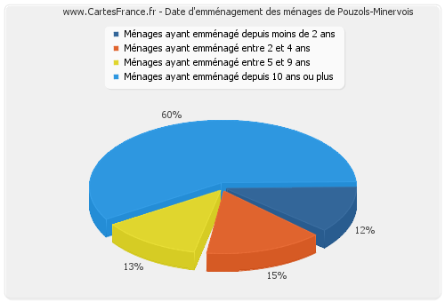 Date d'emménagement des ménages de Pouzols-Minervois