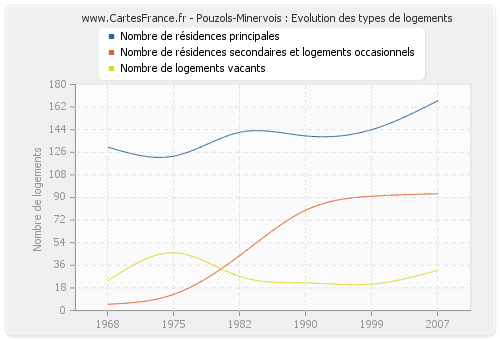 Pouzols-Minervois : Evolution des types de logements