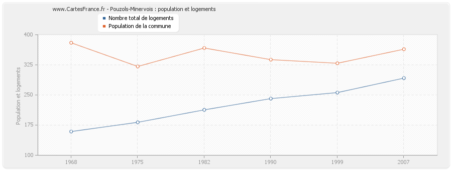 Pouzols-Minervois : population et logements